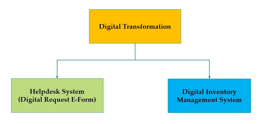 Digital Transformation